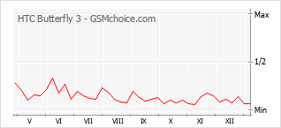 Grafico di modifiche della popolarità del telefono cellulare HTC Butterfly 3