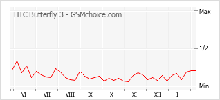 Populariteit van de telefoon: diagram HTC Butterfly 3