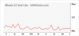 Diagramm der Poplularitätveränderungen von Allview X2 Soul Lite