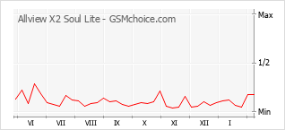 Gráfico de los cambios de popularidad Allview X2 Soul Lite