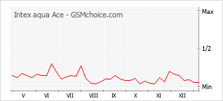 Diagramm der Poplularitätveränderungen von Intex aqua Ace