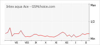 Gráfico de los cambios de popularidad Intex aqua Ace