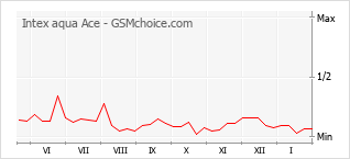 Grafico di modifiche della popolarità del telefono cellulare Intex aqua Ace
