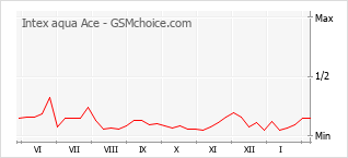 Populariteit van de telefoon: diagram Intex aqua Ace