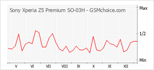 手機聲望改變圖表 Sony Xperia Z5 Premium SO-03H
