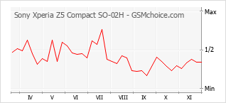 Gráfico de los cambios de popularidad Sony Xperia Z5 Compact SO-02H