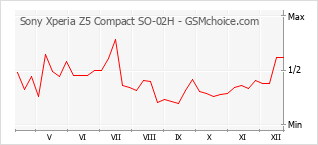 Traçar mudanças de populariedade do telemóvel Sony Xperia Z5 Compact SO-02H