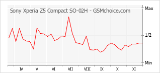手機聲望改變圖表 Sony Xperia Z5 Compact SO-02H
