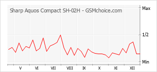 Diagramm der Poplularitätveränderungen von Sharp Aquos Compact SH-02H