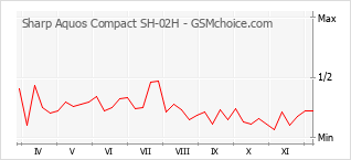 Le graphique de popularité de Sharp Aquos Compact SH-02H