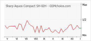 Grafico di modifiche della popolarità del telefono cellulare Sharp Aquos Compact SH-02H