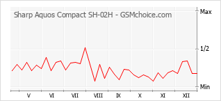 Populariteit van de telefoon: diagram Sharp Aquos Compact SH-02H