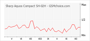 Диаграмма изменений популярности телефона Sharp Aquos Compact SH-02H