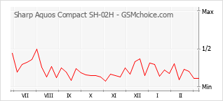 手机声望改变图表 Sharp Aquos Compact SH-02H