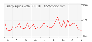 Grafico di modifiche della popolarità del telefono cellulare Sharp Aquos Zeta SH-01H