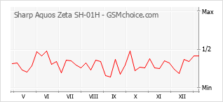 Populariteit van de telefoon: diagram Sharp Aquos Zeta SH-01H