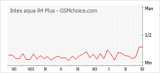 Popularity chart of Intex aqua R4 Plus