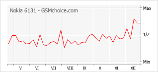 Diagramm der Poplularitätveränderungen von Nokia 6131
