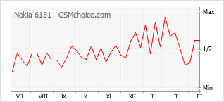 Le graphique de popularité de Nokia 6131