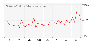 Grafico di modifiche della popolarità del telefono cellulare Nokia 6131