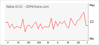 Traçar mudanças de populariedade do telemóvel Nokia 6131