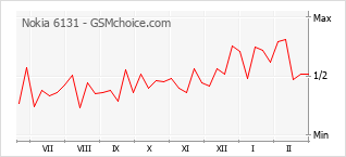 Диаграмма изменений популярности телефона Nokia 6131