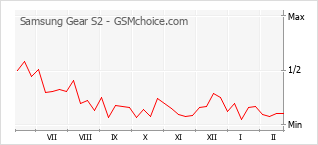 Diagramm der Poplularitätveränderungen von Samsung Gear S2