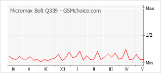 Gráfico de los cambios de popularidad Micromax Bolt Q339