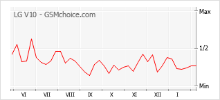 Grafico di modifiche della popolarità del telefono cellulare LG V10
