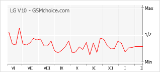 Populariteit van de telefoon: diagram LG V10