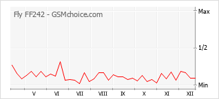 Popularity chart of Fly FF242