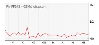 Gráfico de los cambios de popularidad Fly FF242