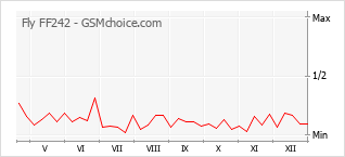 Grafico di modifiche della popolarità del telefono cellulare Fly FF242