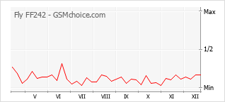 Диаграмма изменений популярности телефона Fly FF242