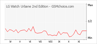 Popularity chart of LG Watch Urbane 2nd Edition