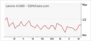 Диаграмма изменений популярности телефона Lenovo A1000