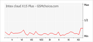 Popularity chart of Intex cloud X15 Plus