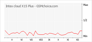Grafico di modifiche della popolarità del telefono cellulare Intex cloud X15 Plus