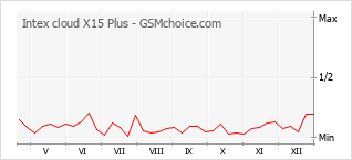 Populariteit van de telefoon: diagram Intex cloud X15 Plus
