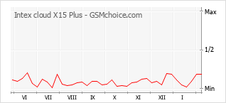 手机声望改变图表 Intex cloud X15 Plus