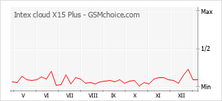 手機聲望改變圖表 Intex cloud X15 Plus