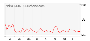 Popularity chart of Nokia 6136