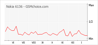 Le graphique de popularité de Nokia 6136