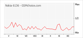 Grafico di modifiche della popolarità del telefono cellulare Nokia 6136