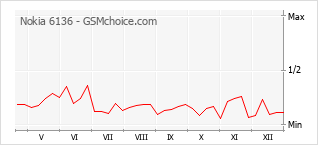 Диаграмма изменений популярности телефона Nokia 6136