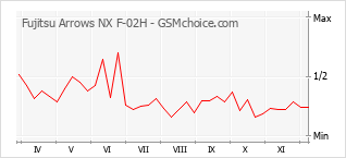 Grafico di modifiche della popolarità del telefono cellulare Fujitsu Arrows NX F-02H