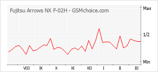 Populariteit van de telefoon: diagram Fujitsu Arrows NX F-02H