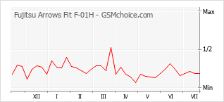 Popularity chart of Fujitsu Arrows Fit F-01H
