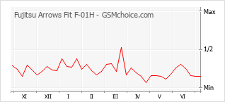 Gráfico de los cambios de popularidad Fujitsu Arrows Fit F-01H