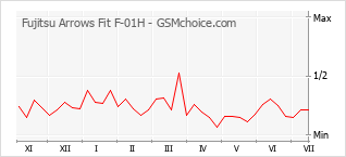 Grafico di modifiche della popolarità del telefono cellulare Fujitsu Arrows Fit F-01H